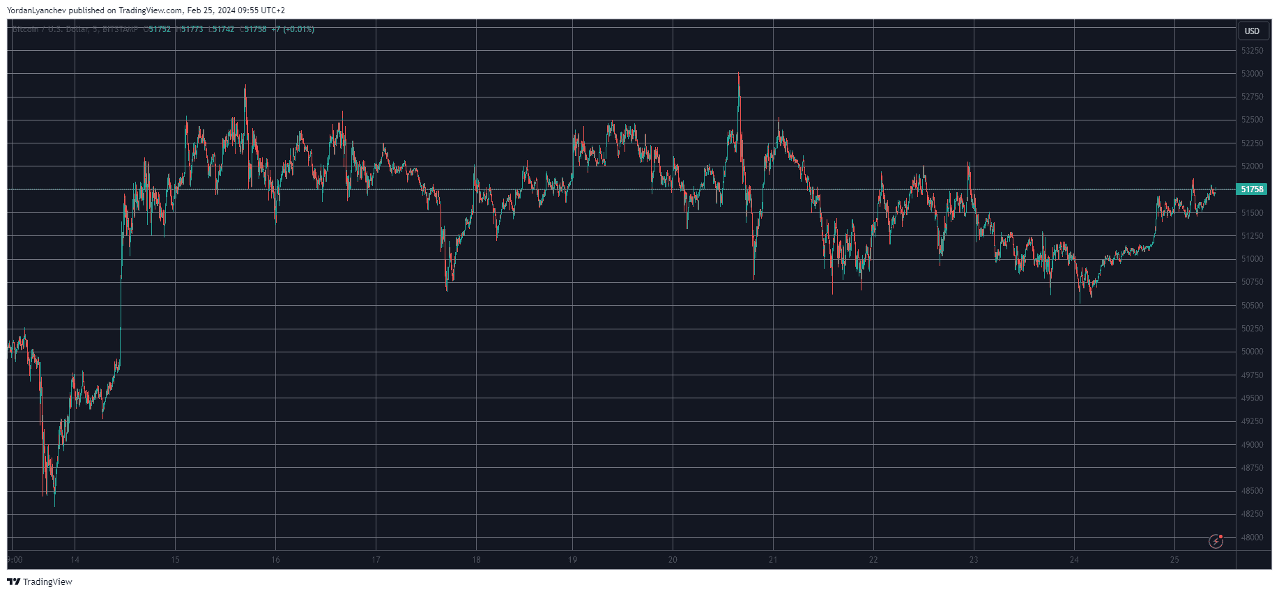 BTCUSD. Source: TradingView