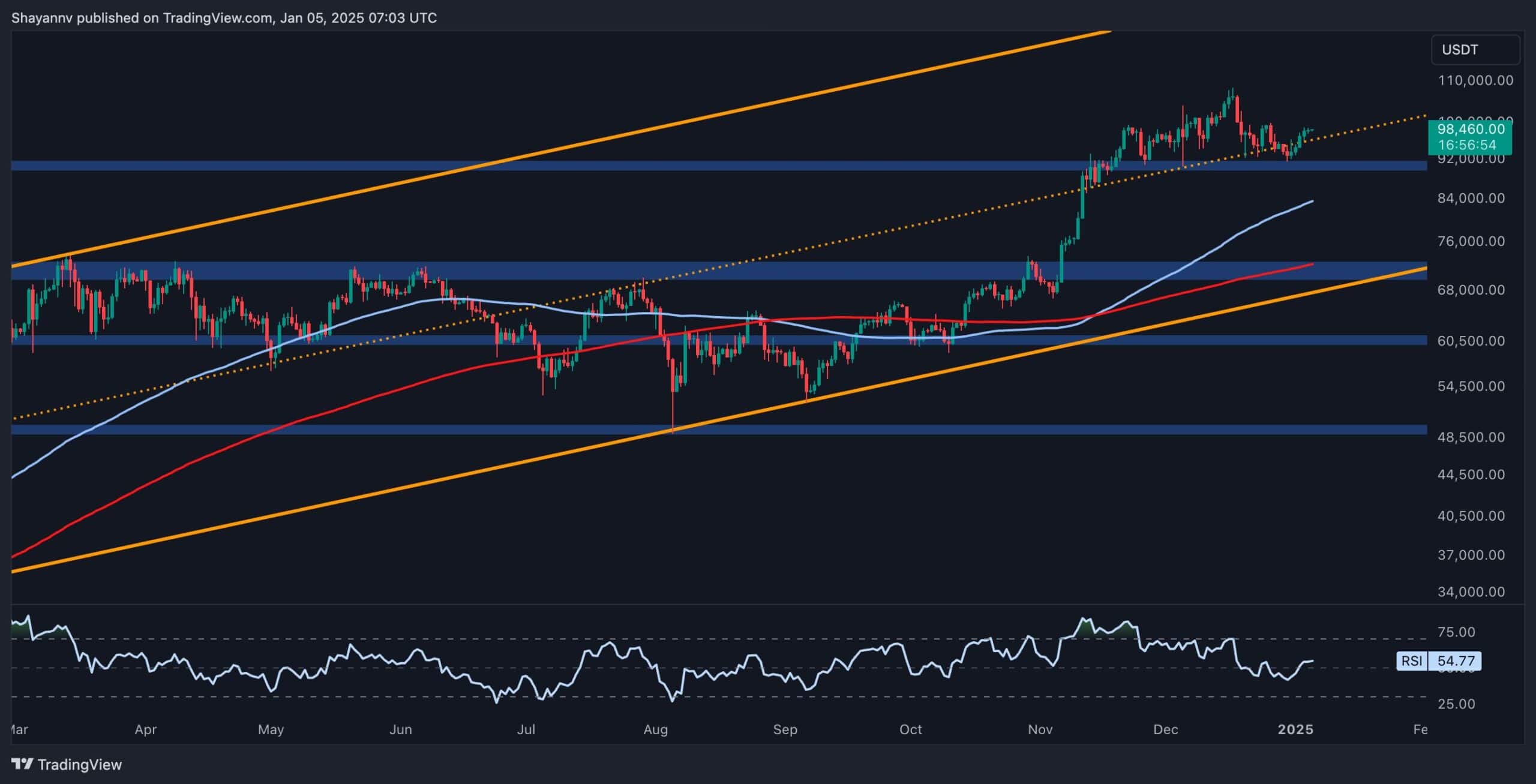 btc_price_chart_0501251