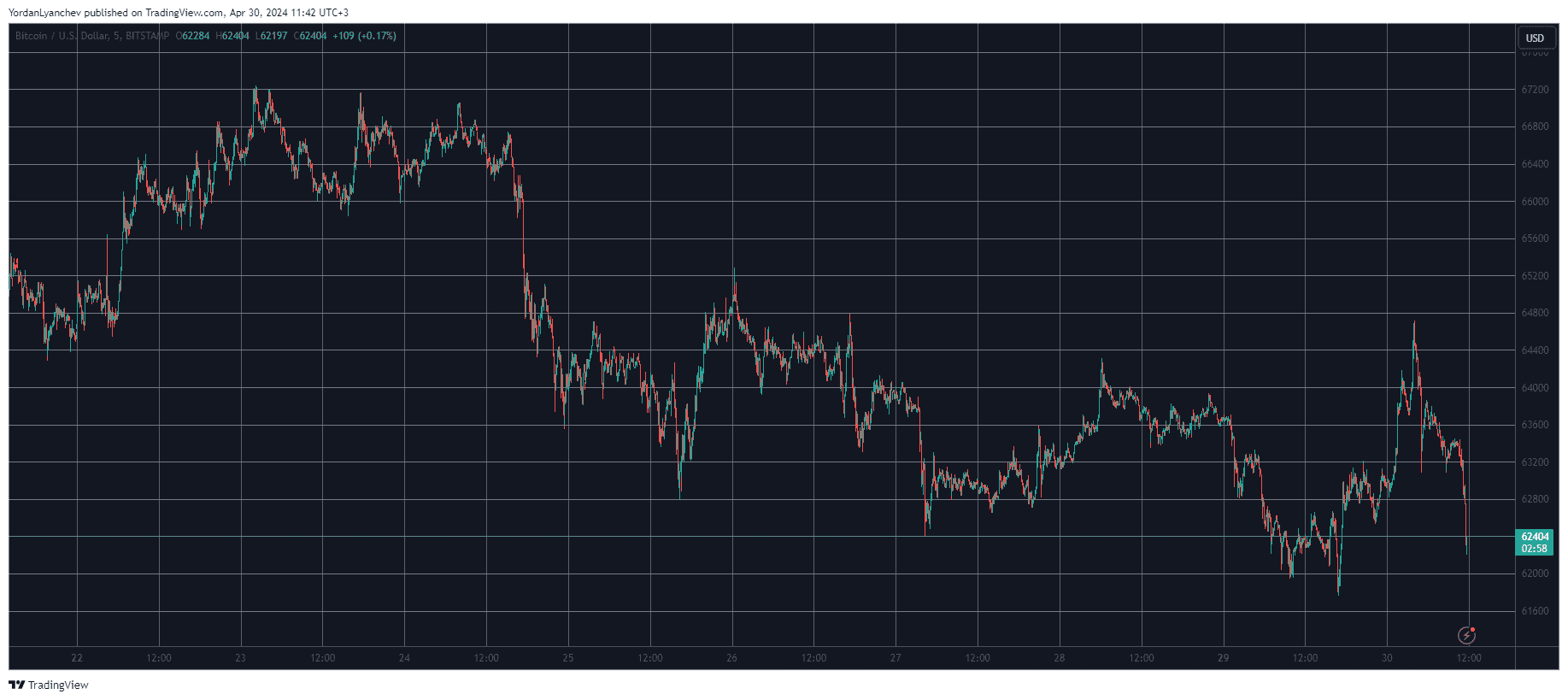 Bitcoin/Price/Chart 30.04.2024. Source: TradingView