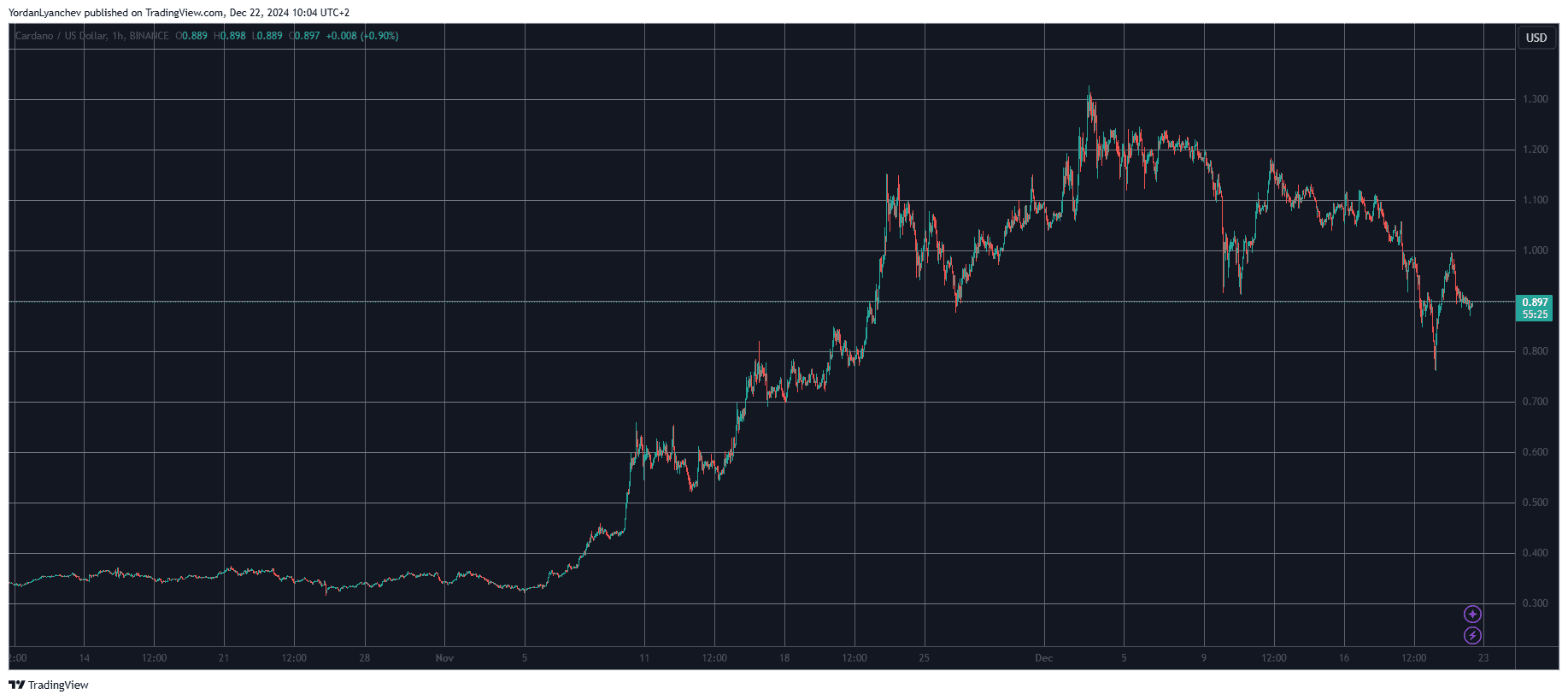 ADAUSD. Source: TradingView