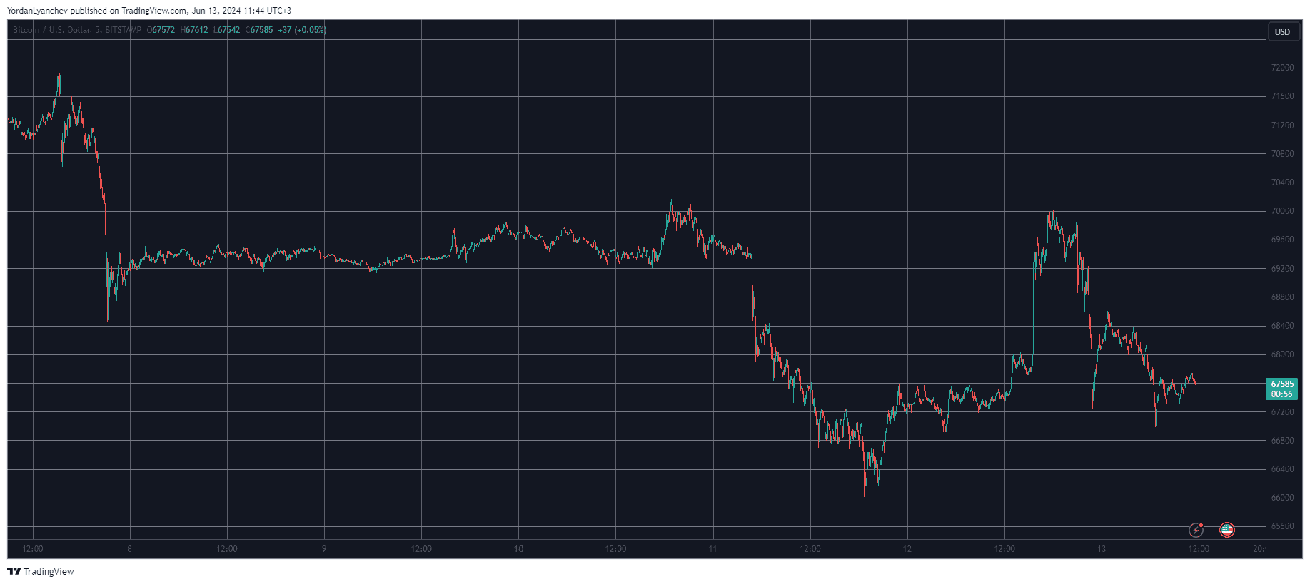 Bitcoin/Price/Chart 13.06.2024. Source: TradingView