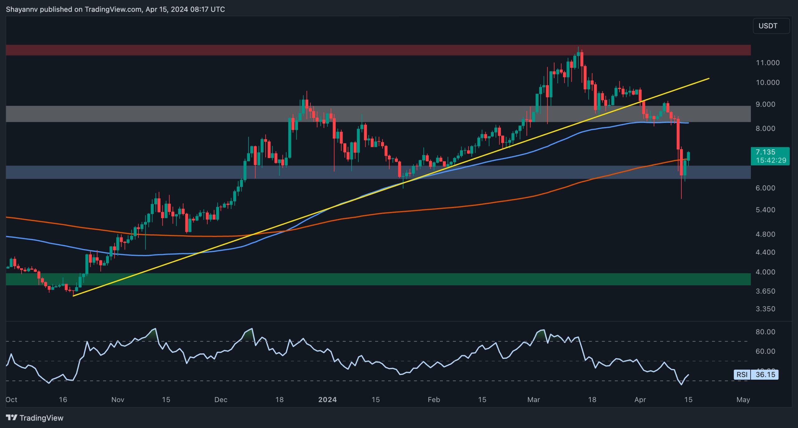 polkadot_price_analysis_chart_1504241