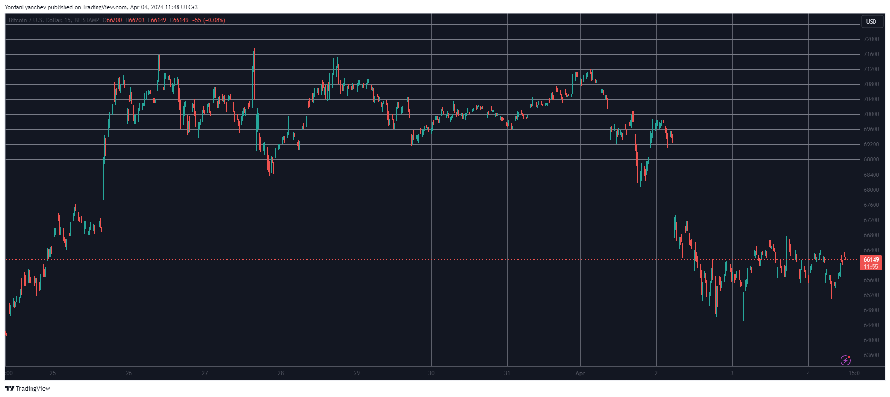 BTCUSD. Source: TradingView