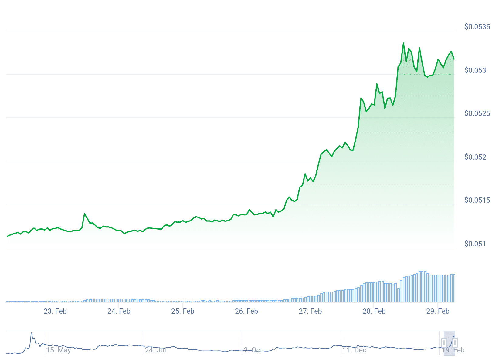 PEPEUSD. Source: CoinGecko