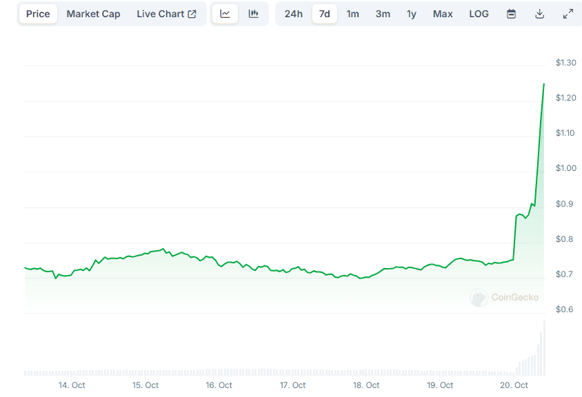 APE Price 7-Day Scale. Source: CoinGecko