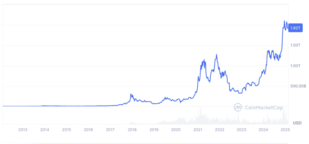 Bitcoin market capitalization chart