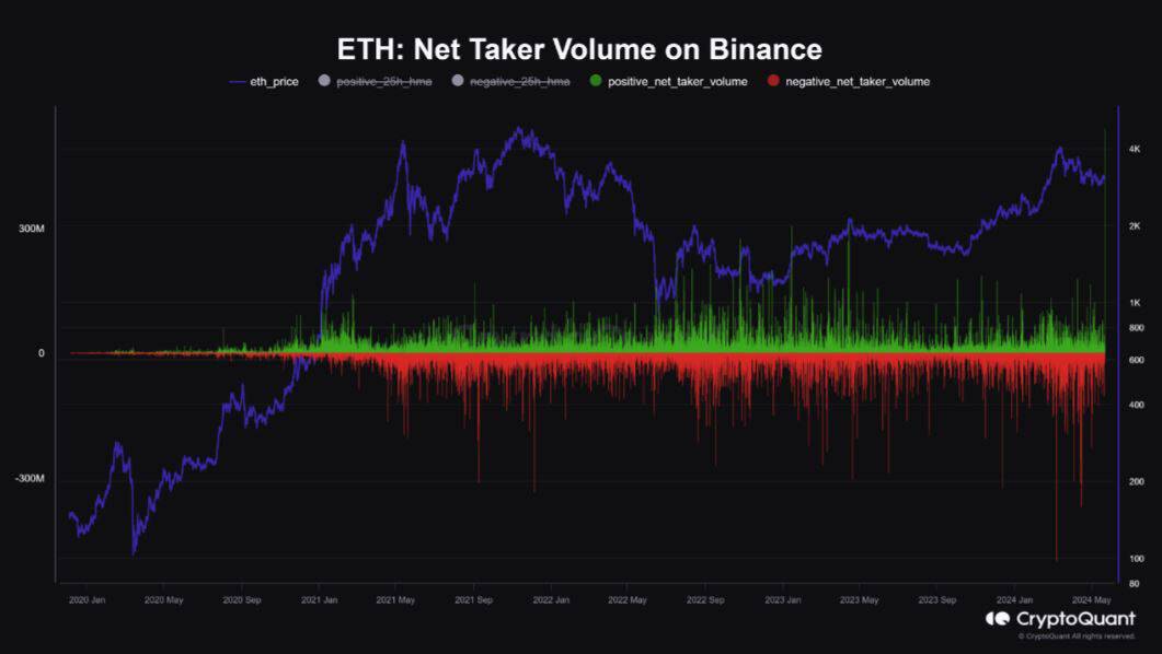 Net_Taker_Volume on Binance. Source: CryptoQuant