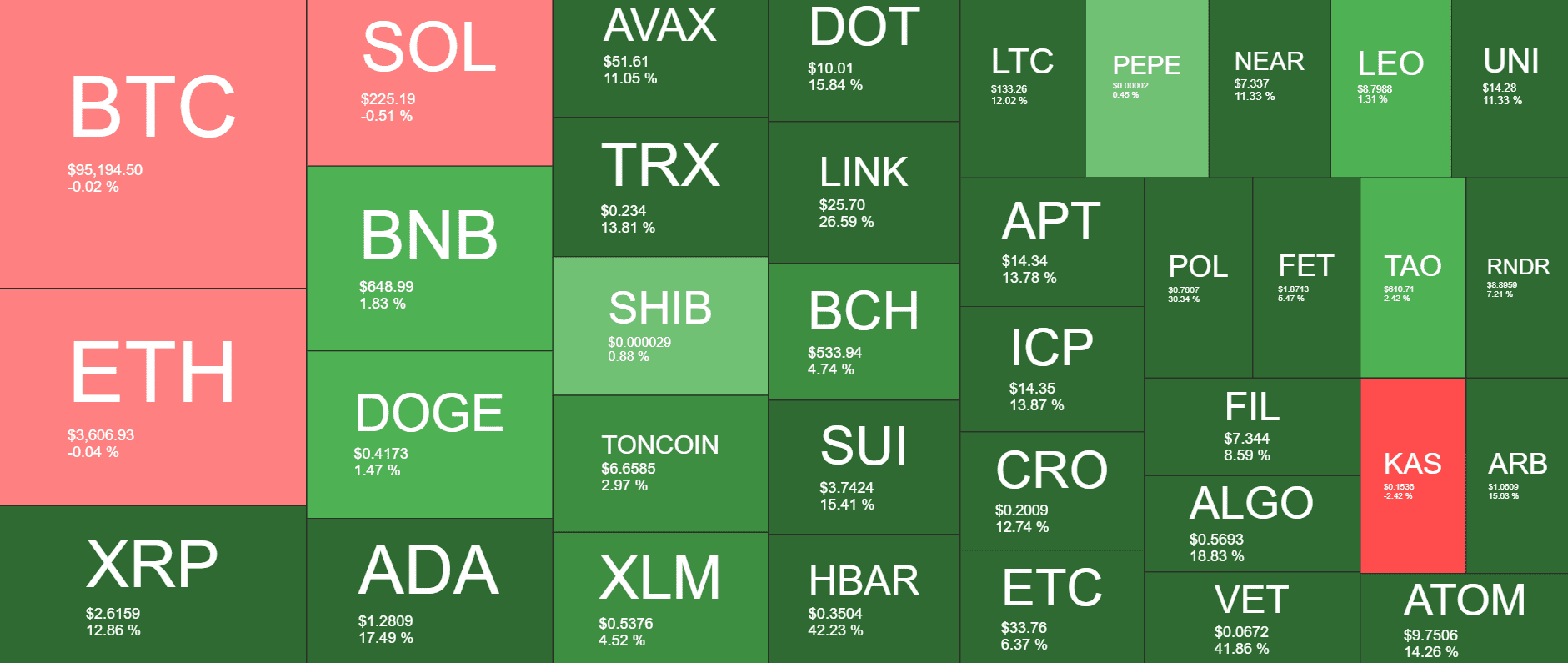 Cryptocurrency Market Overview. Source: Coin360