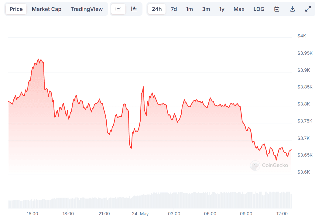 ETH Price