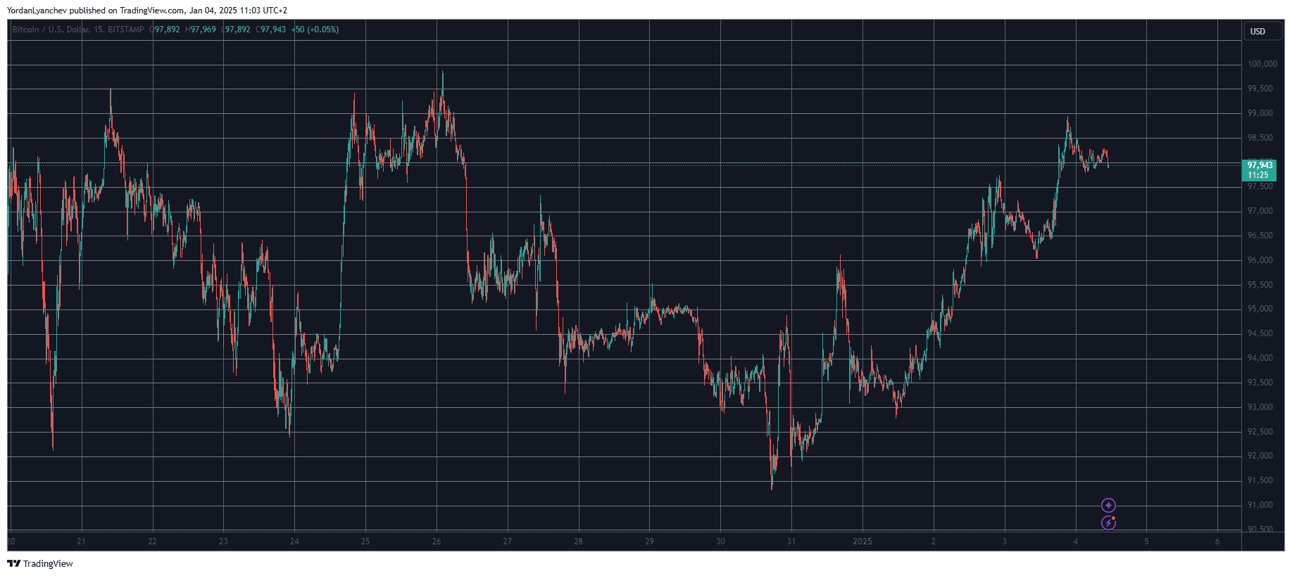 Bitcoin/Price/Chart 4.1.2025. Source: TradingView