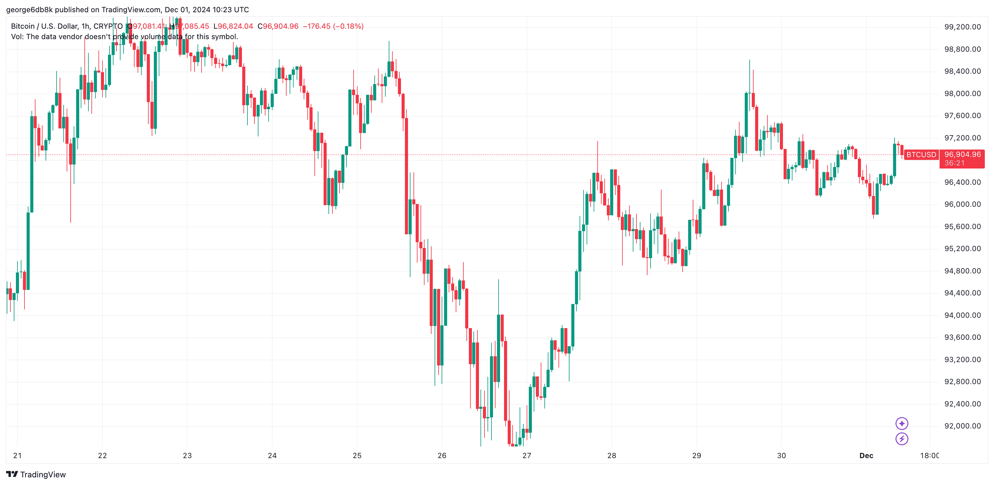 BTCUSD_2024-12-01_12-23-39