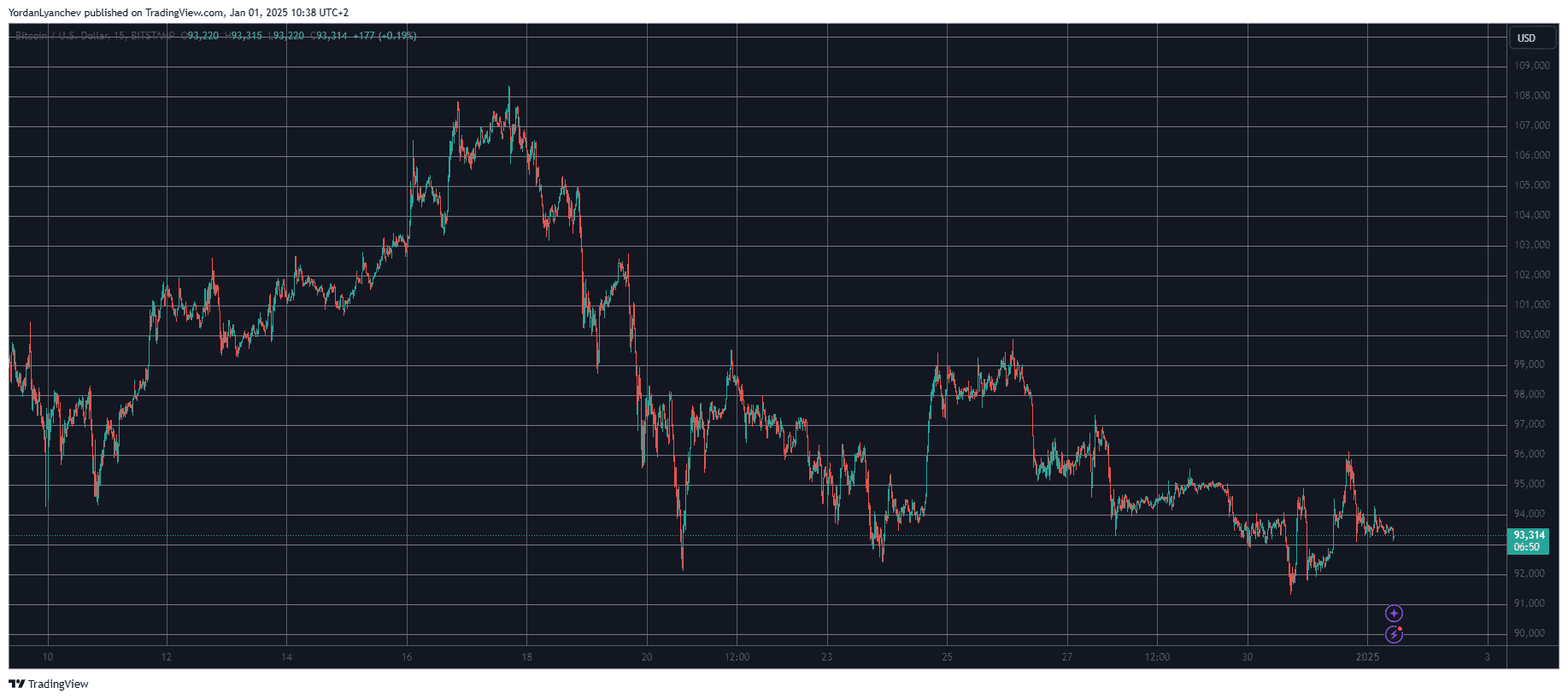 Bitcoin/Price/Chart. 01.01.2025. Source: TradingView