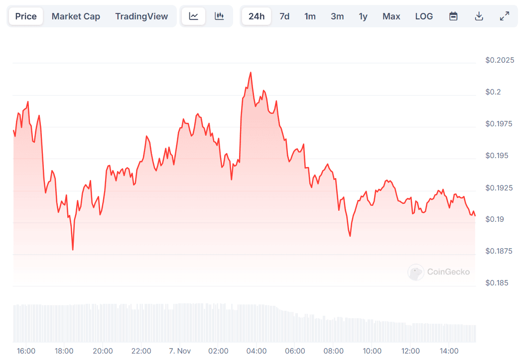 DOGE Price