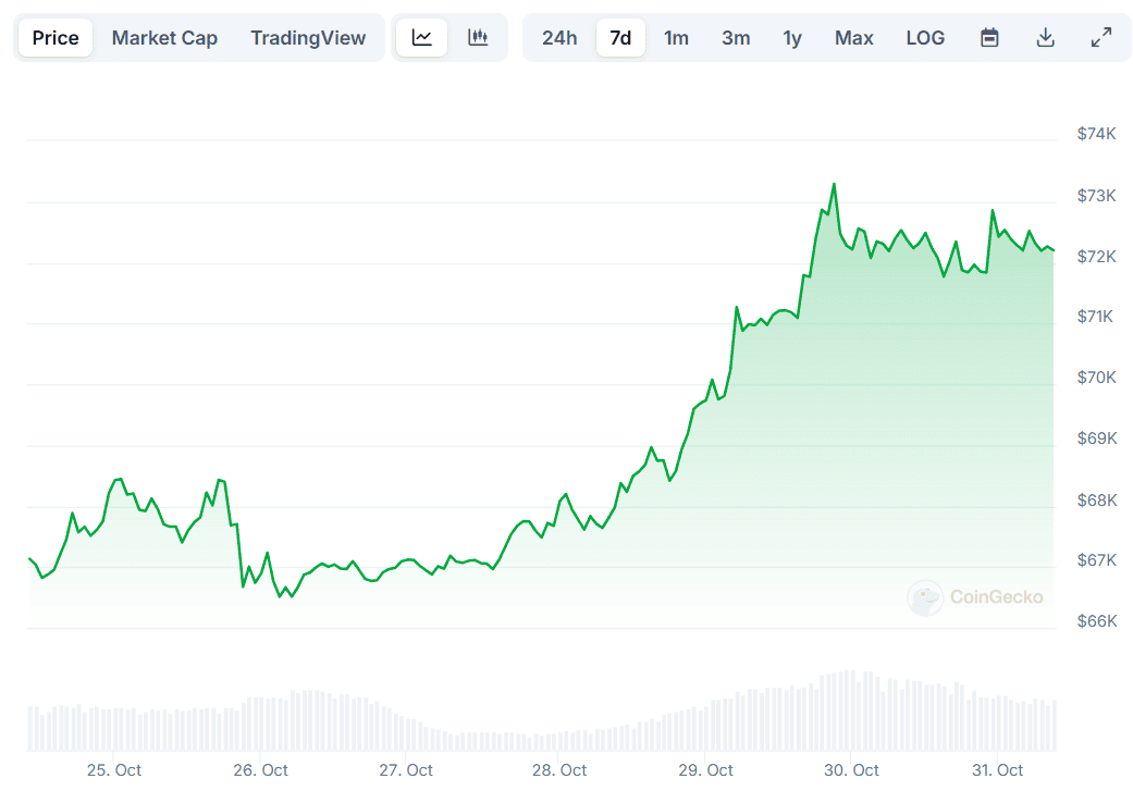 BTC Price