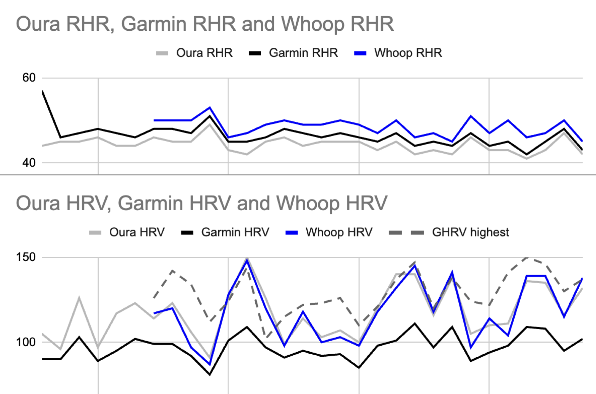 Top: resting HR. Bottom: HRV. See text for description.