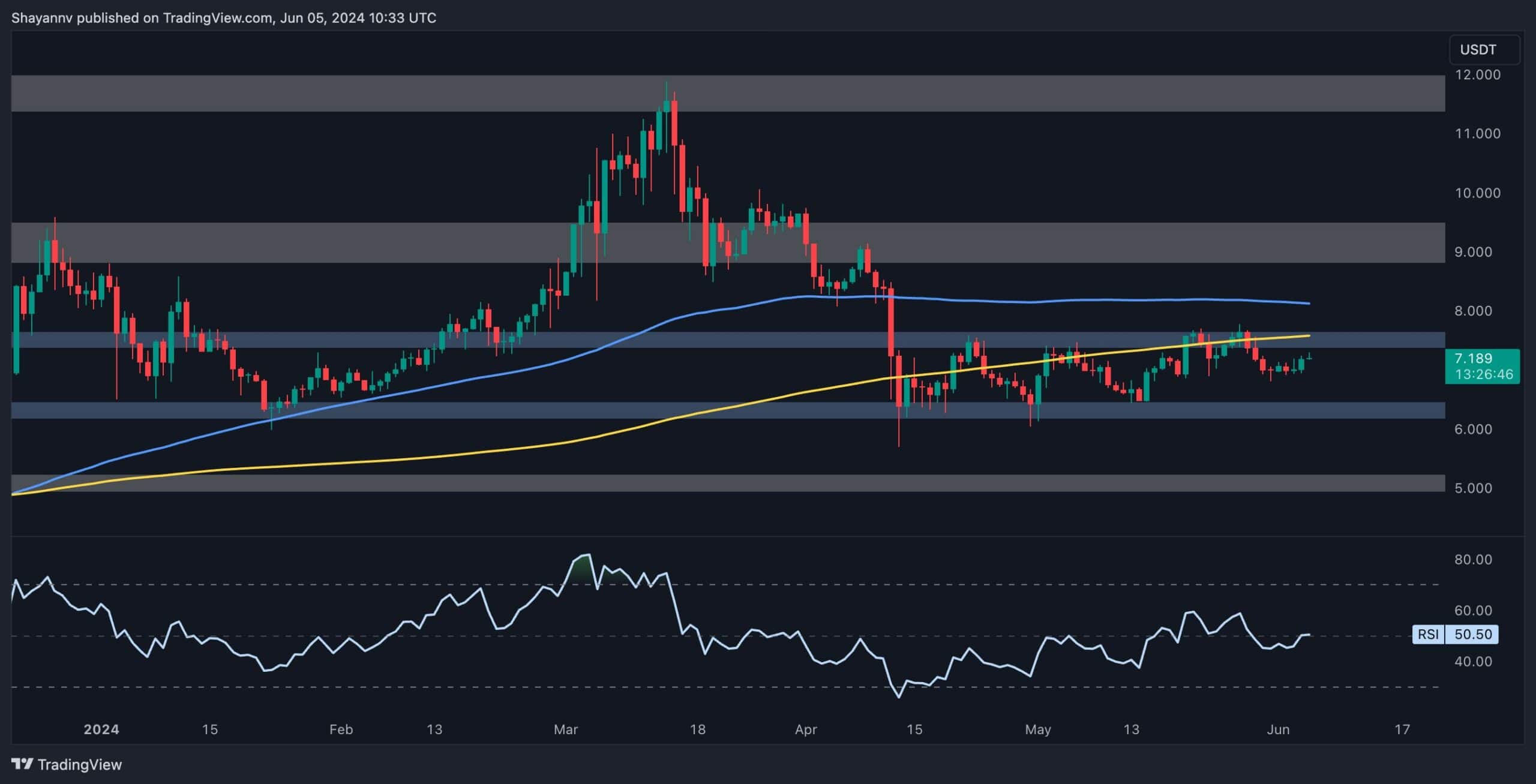 dot_price_chart_0506241