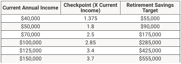 Retirement Age 45 | Source: JP Morgan Guide To Retirement