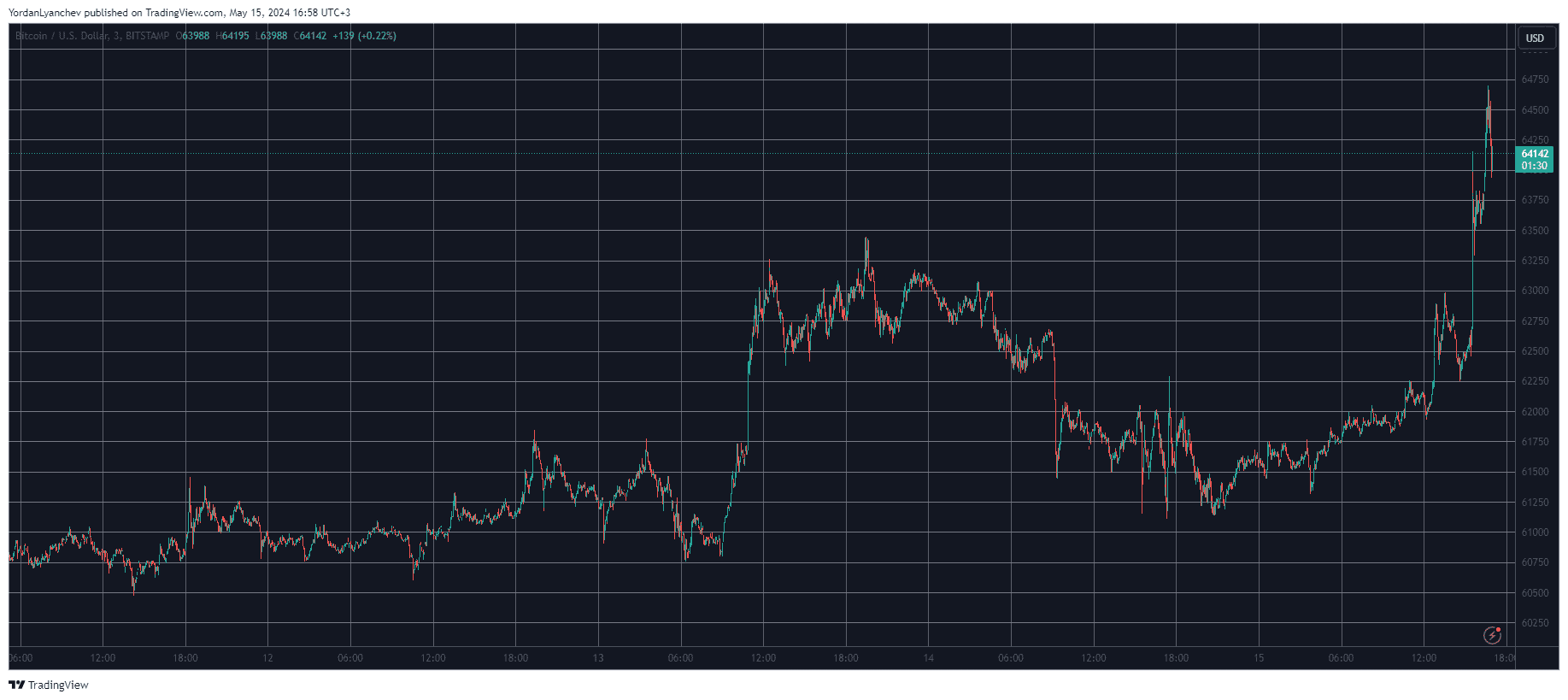 Bitcoin/Price/Chart 15.05.2024. Source: TradingView