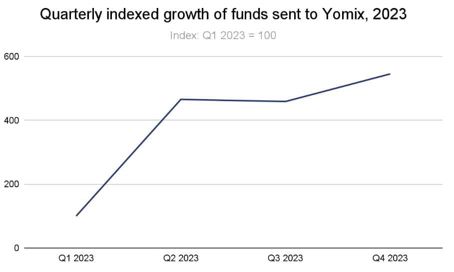 Yomix Fund Growth. Source: Chainalysis