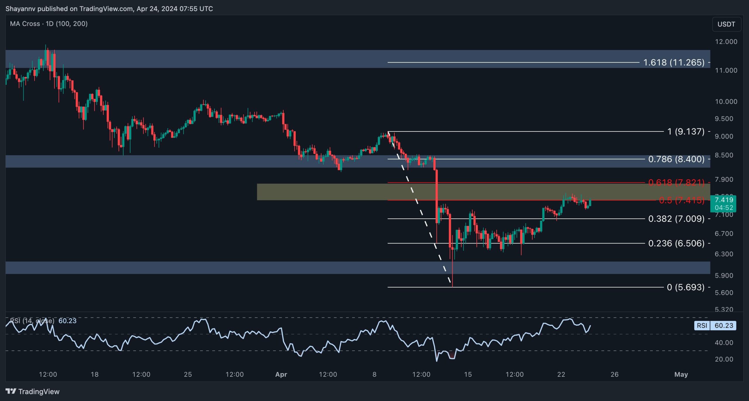 dot_price_anaysis_chart_2404241