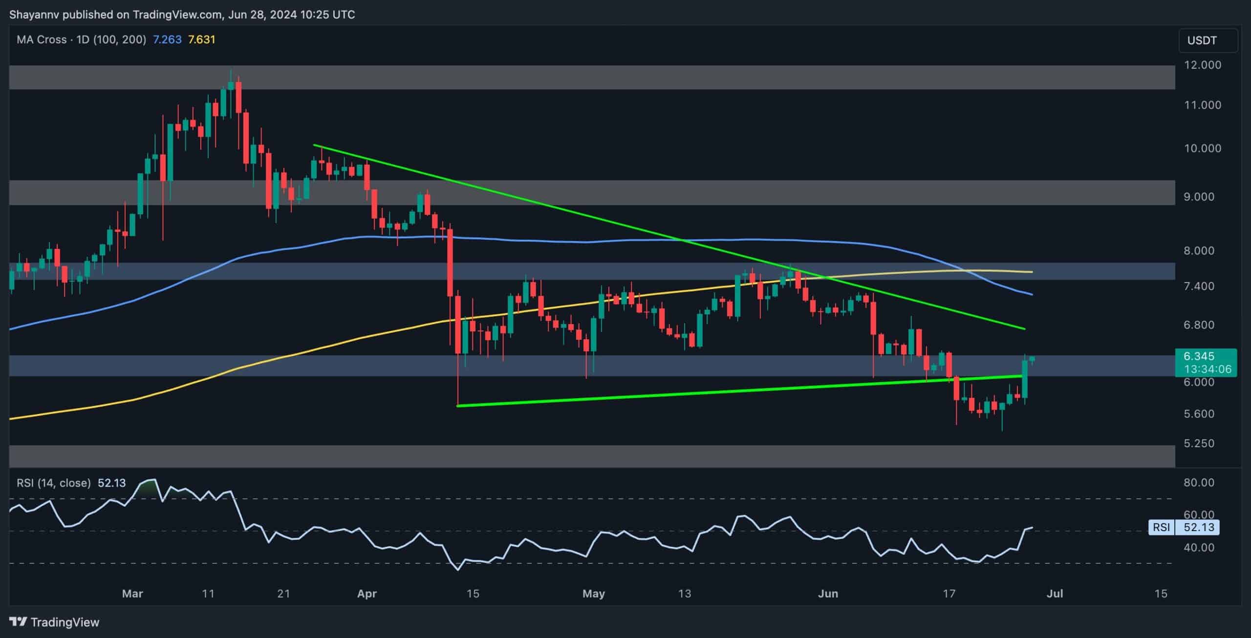 dot_price_chart_2906241