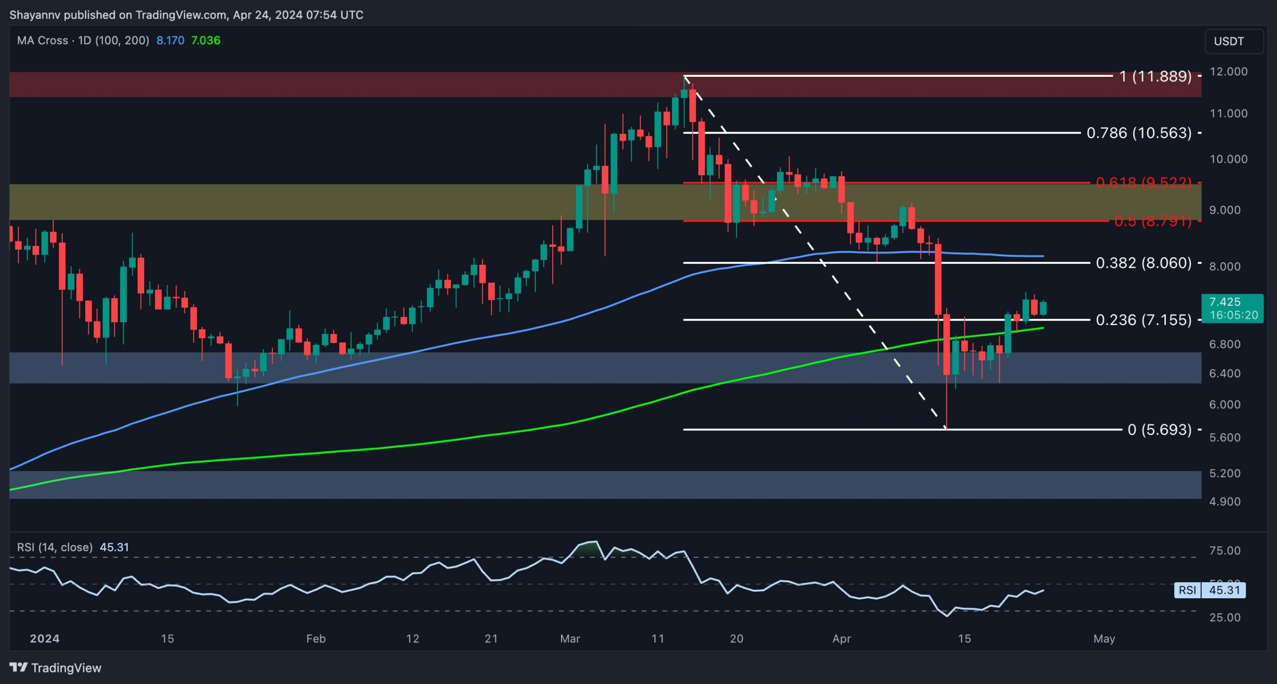 dot_price_anaysis_chart_2404241