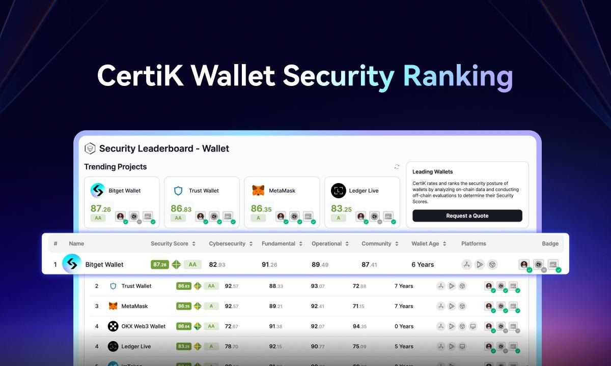 Bitget Wallet Secures Top Position on CertiK’s Crypto Wallet Security Leaderboard