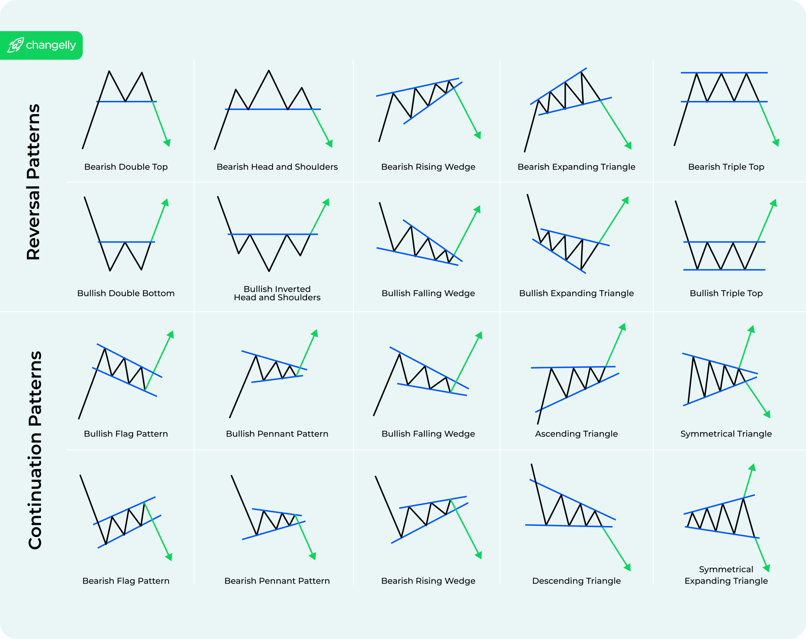 Top crypto chart patterns