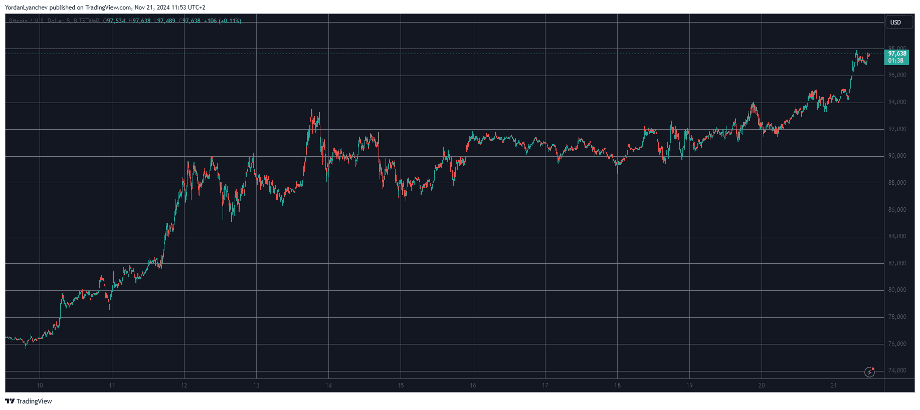 Bitcoin/Price/Chart 21.11.2024. Source: TradingView