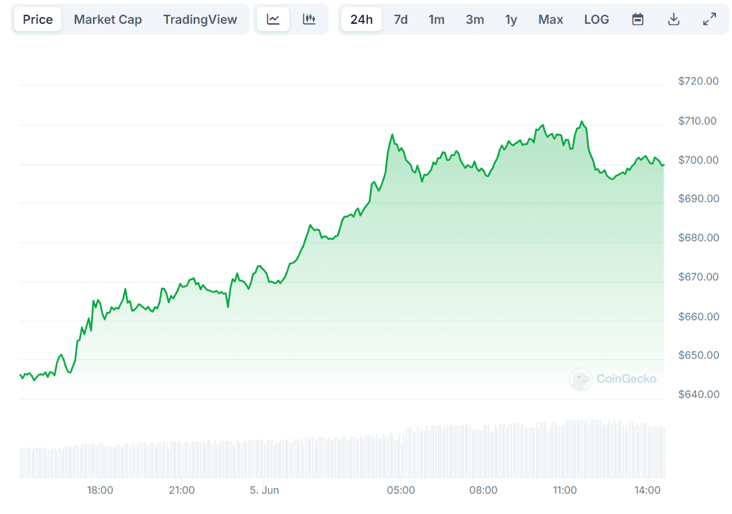 BNB Price