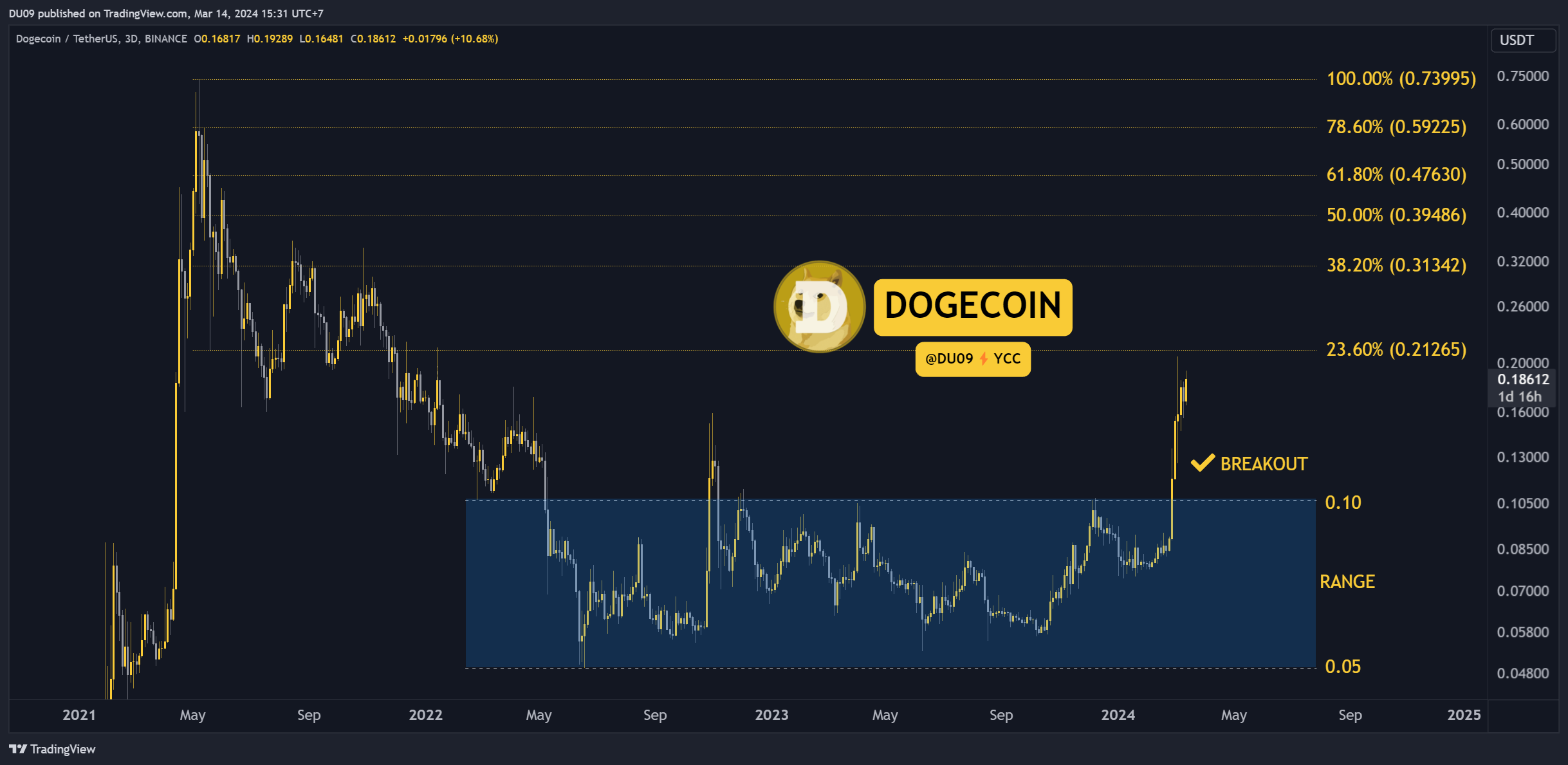 DOGEUSDT_2024-03-14_15-31-09