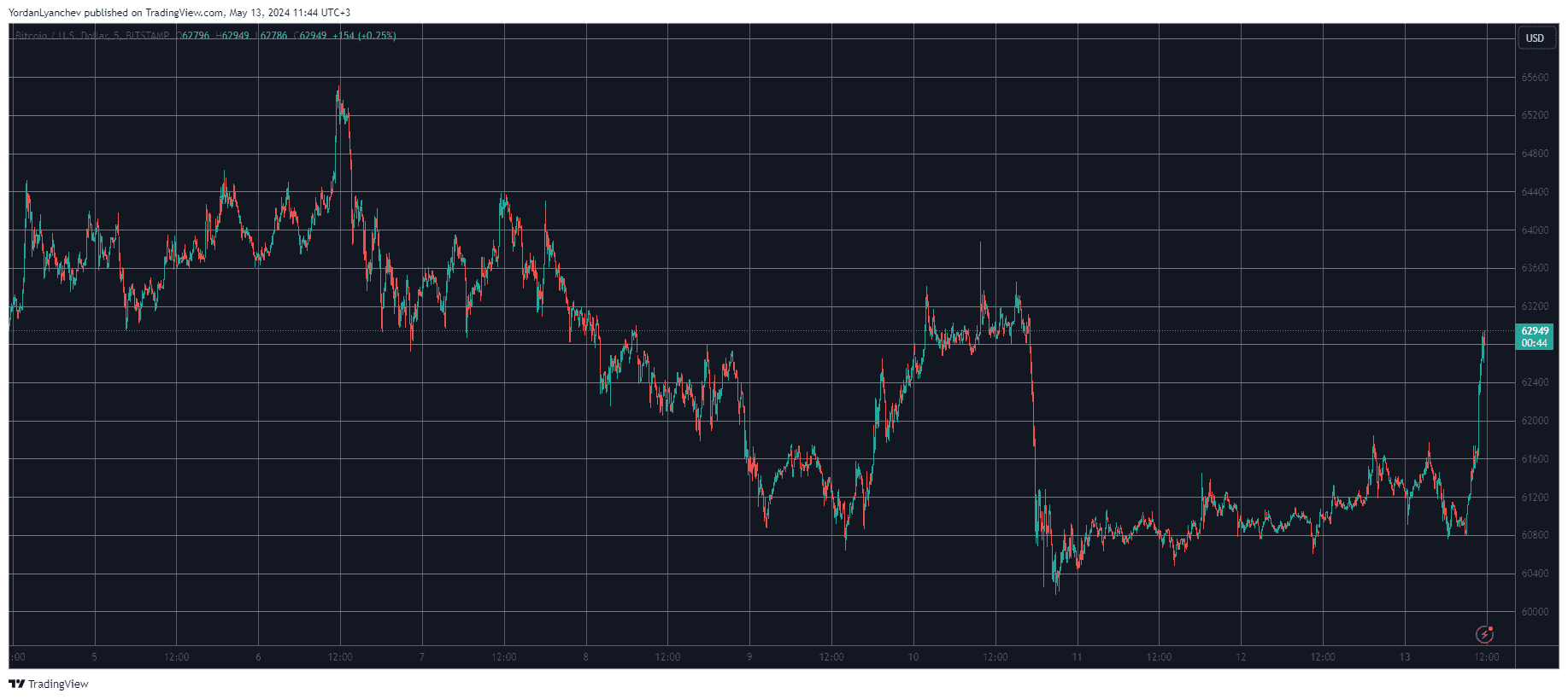 Bitcoin/Price/Chart 13.05.2024. Source: TradingView