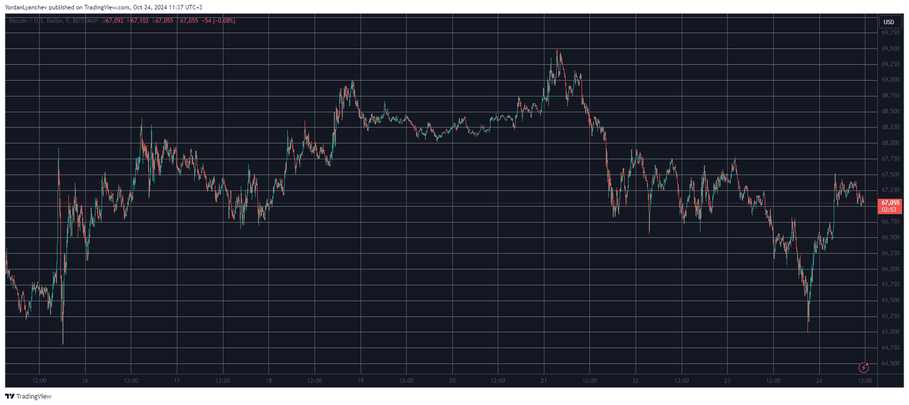 Bitcoin/Price/Chart 24.10.2024. Source: TradingView