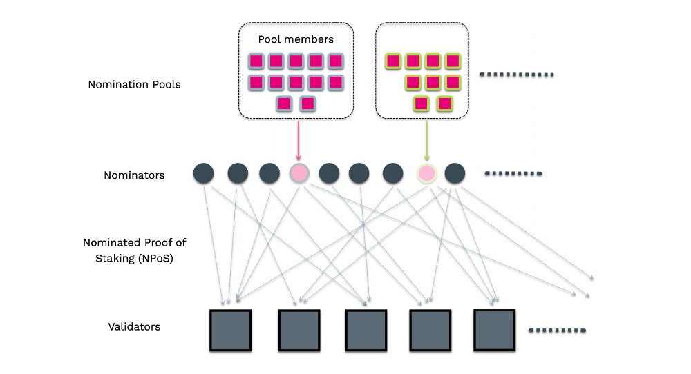 polkadot_staking_nomination_pool