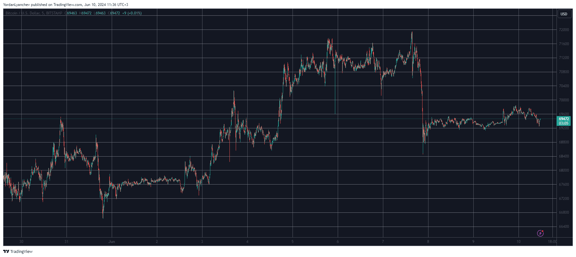 Bitcoin/Price/Chart 10.06.2024. Source: TradingView