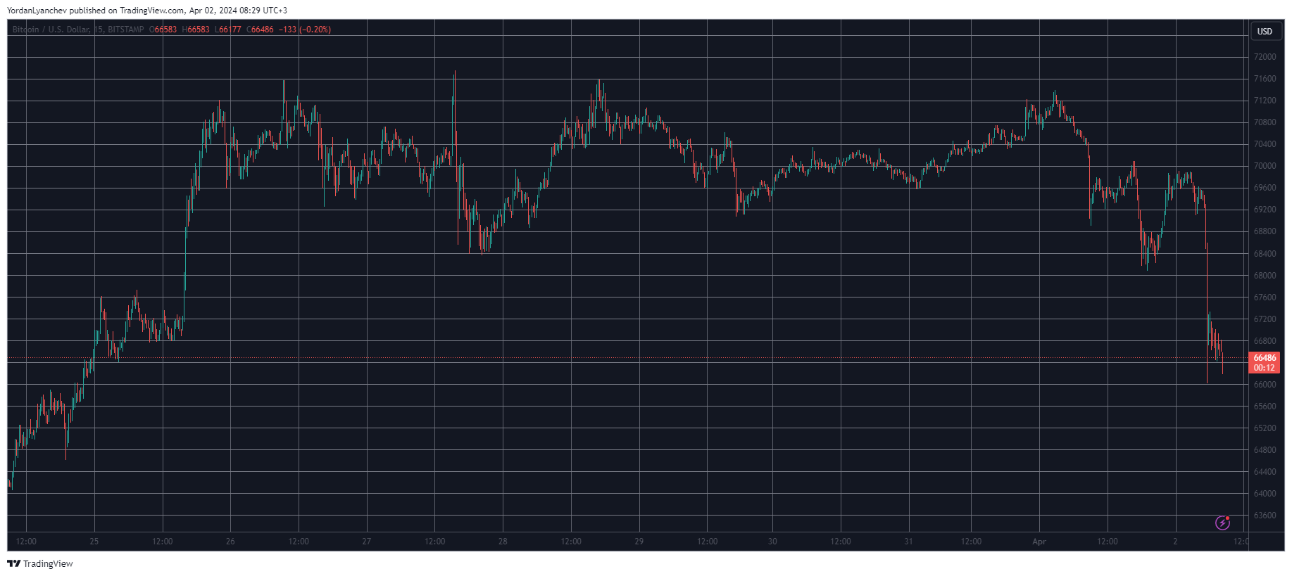 BTCUSD. Source: TradingView