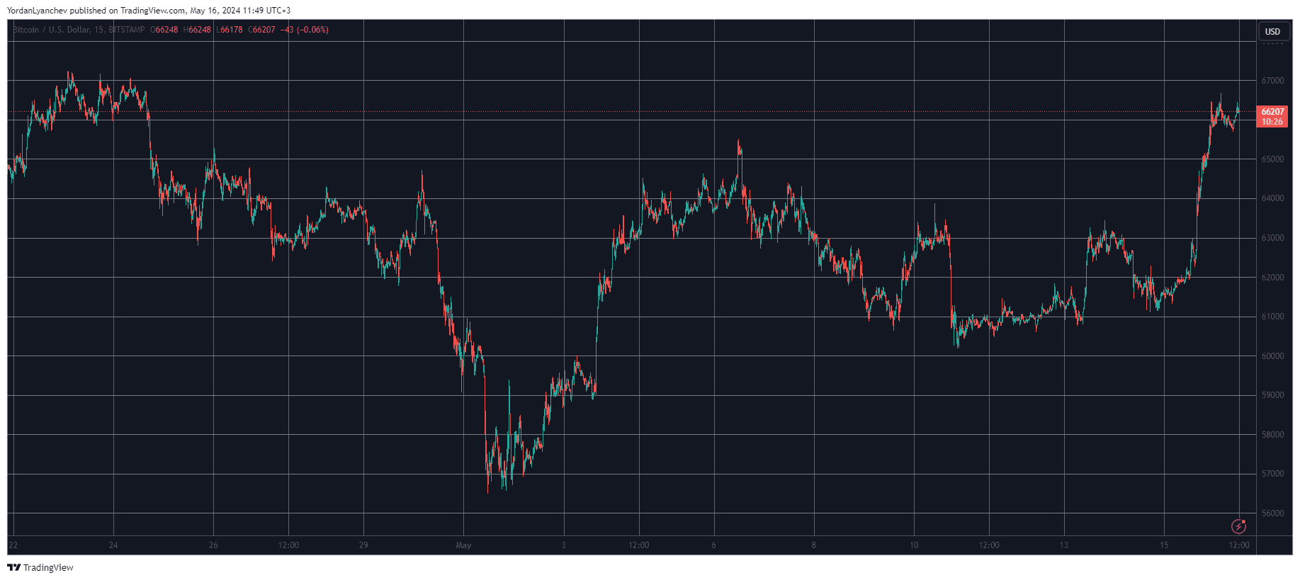 Bitcoin/Price/Chart 16.05.2024. Source: TradingView