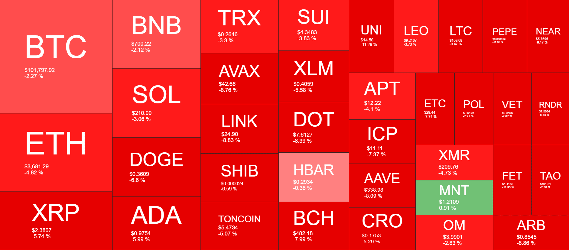 Cryptocurrency Market Overview. Source: QuantifyCrypto