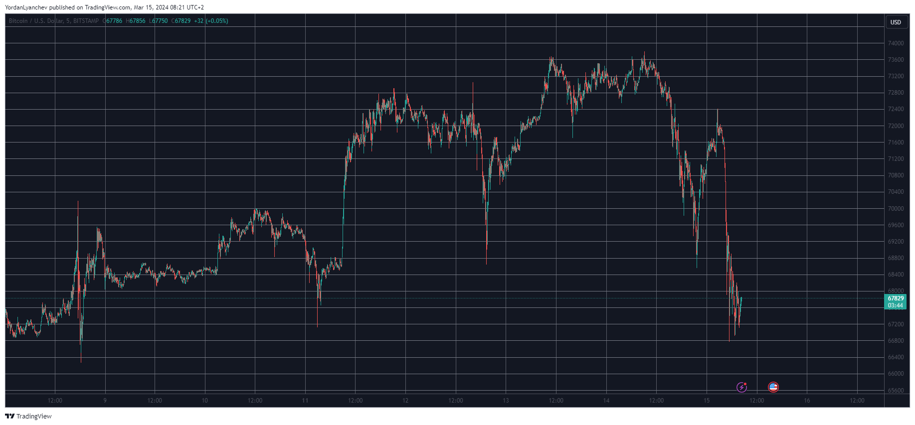 BTCUSD. Source: TradingView