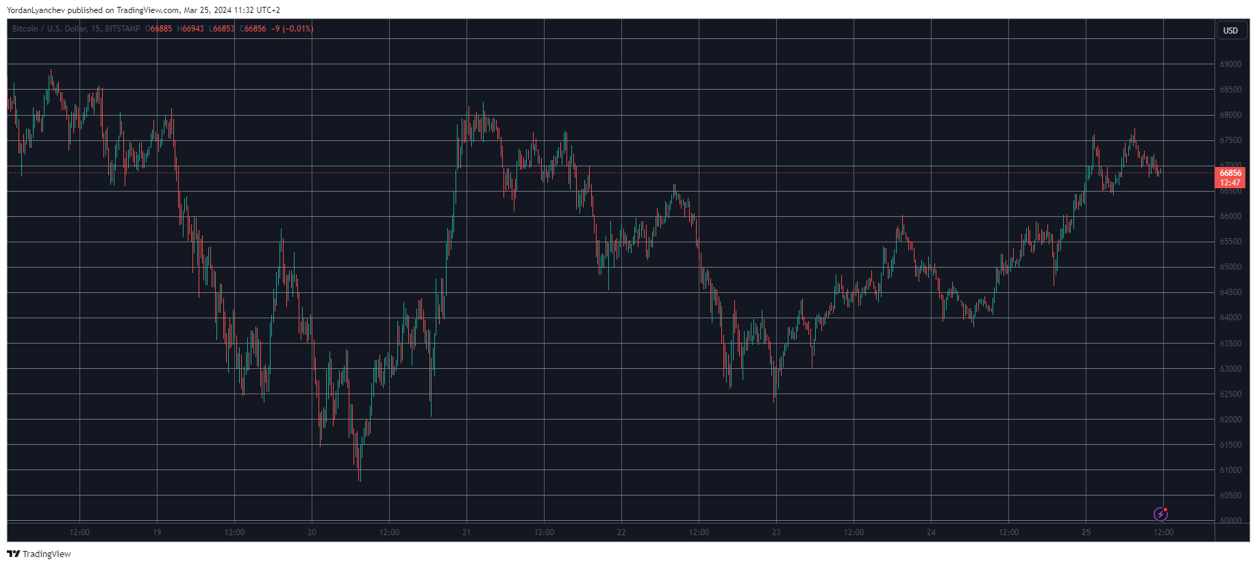 BTCUSD. Source: TradingView