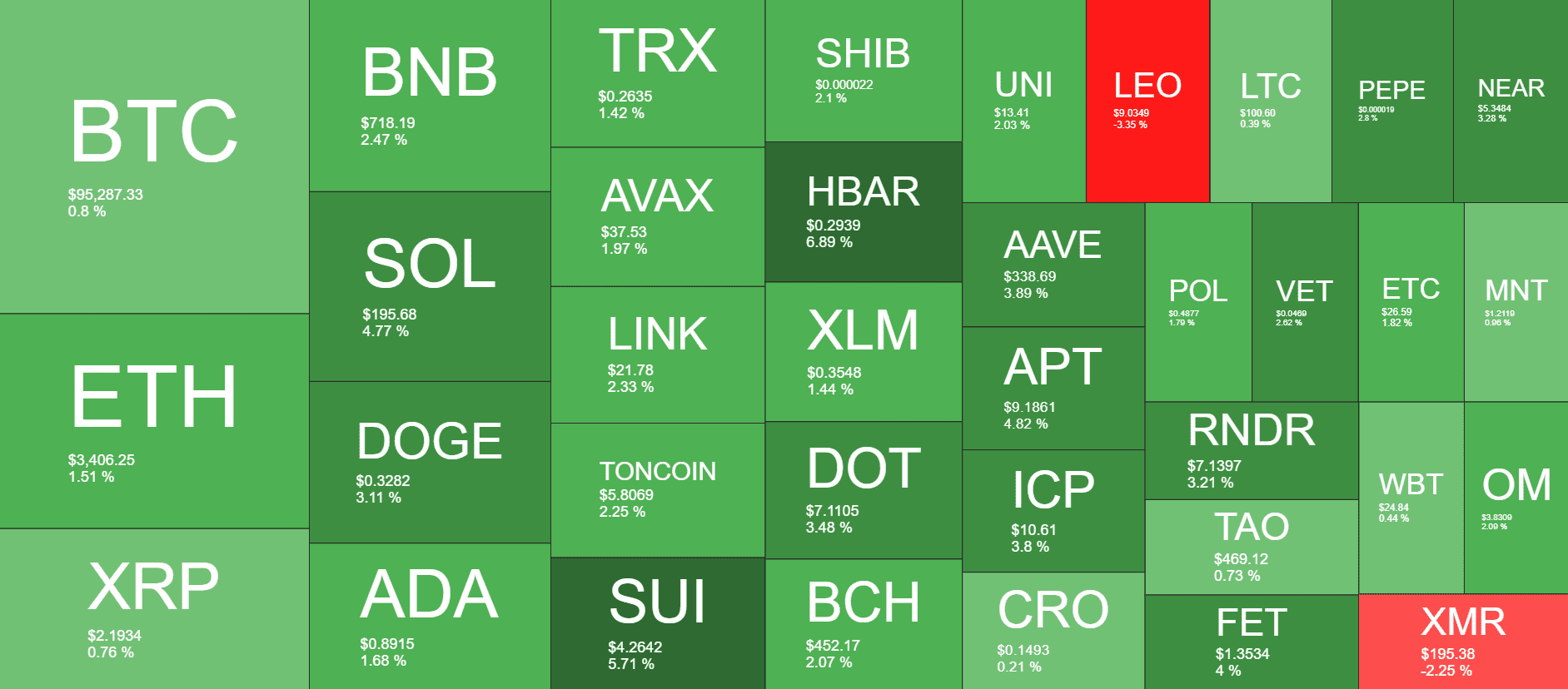 Cryptocurrency Market Overview. Source: QuantifyCrypto