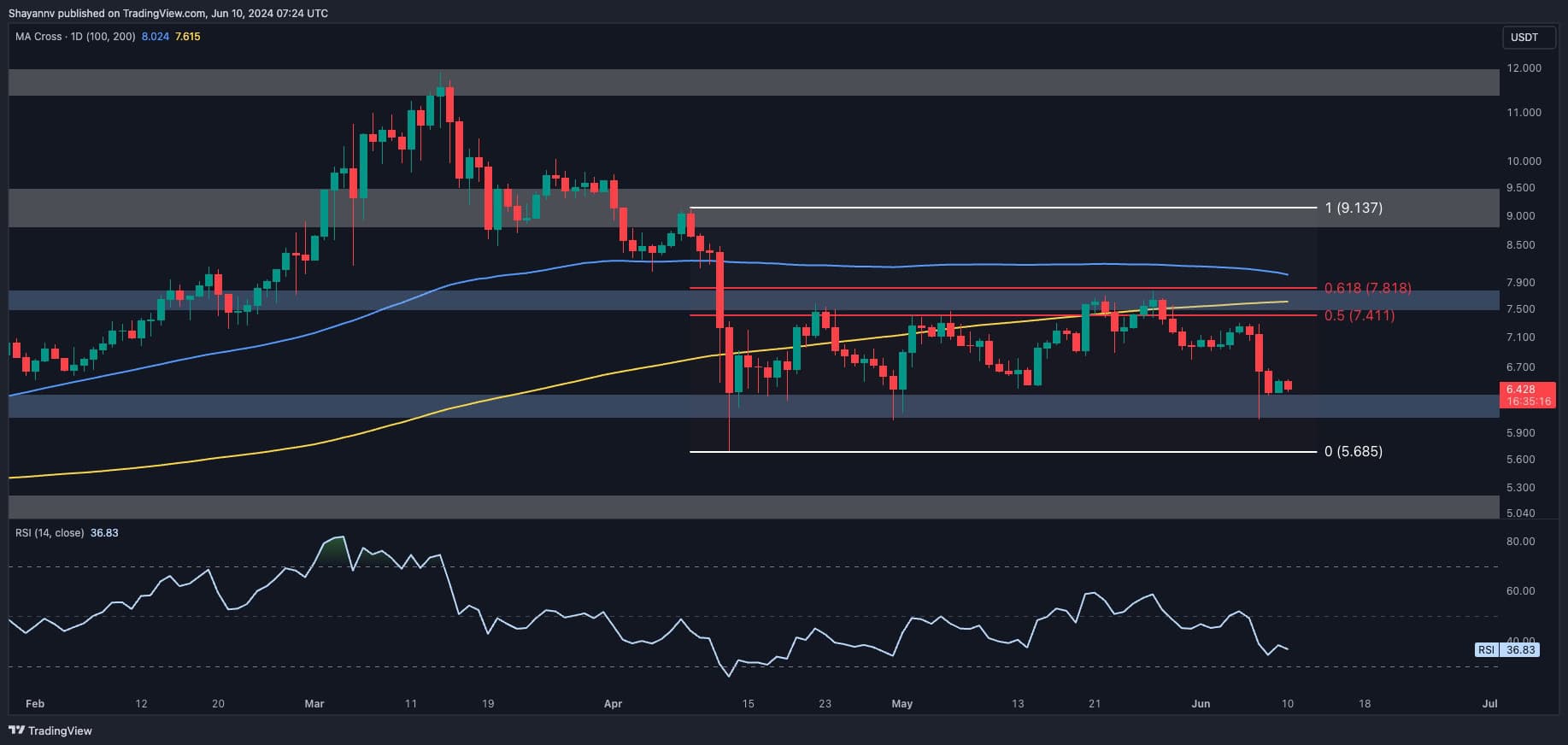 dot_price_chart_1006241