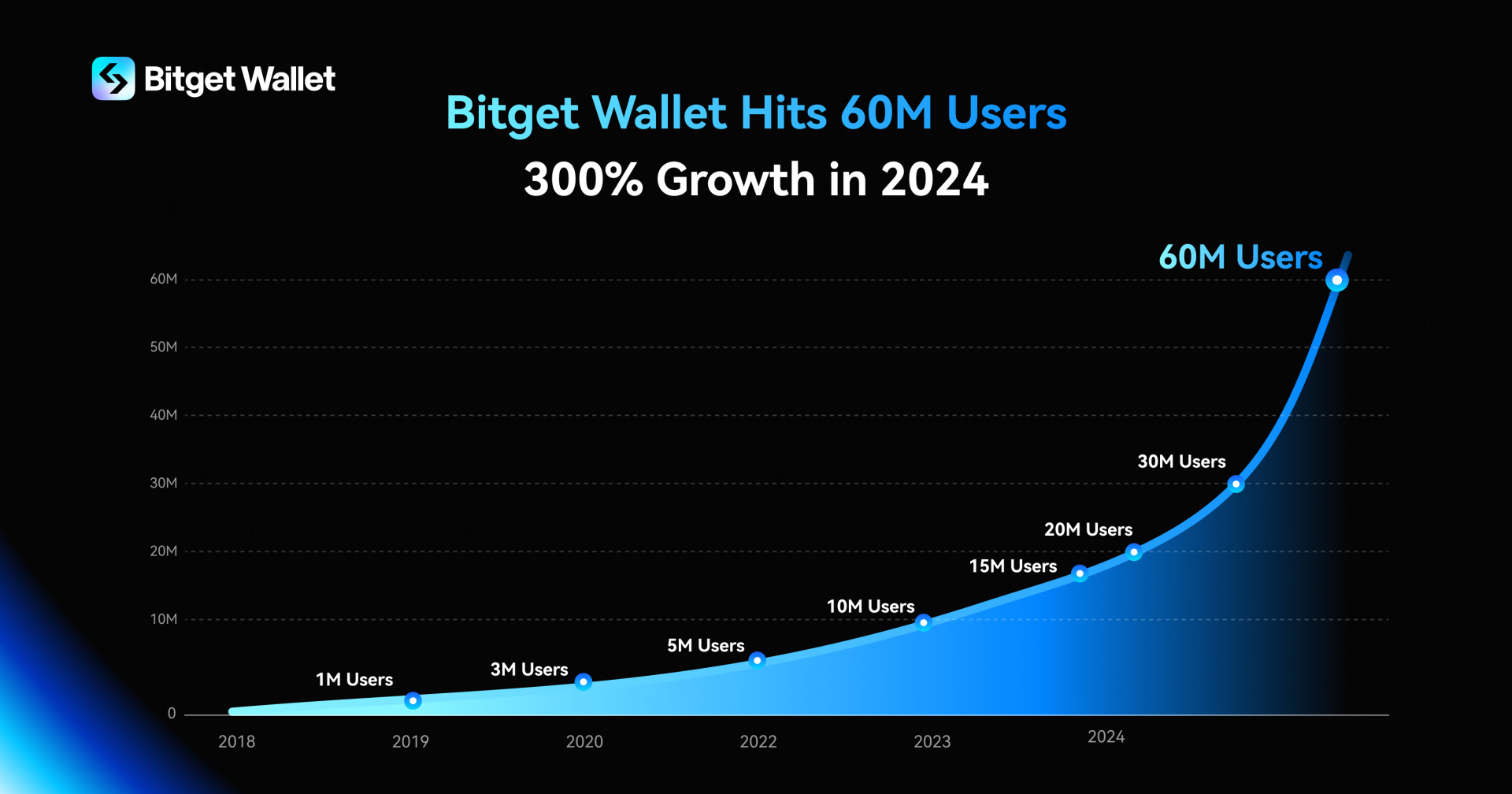 Bitget Wallet Surpasses 60M Global Users, Records 300% Growth in 2024