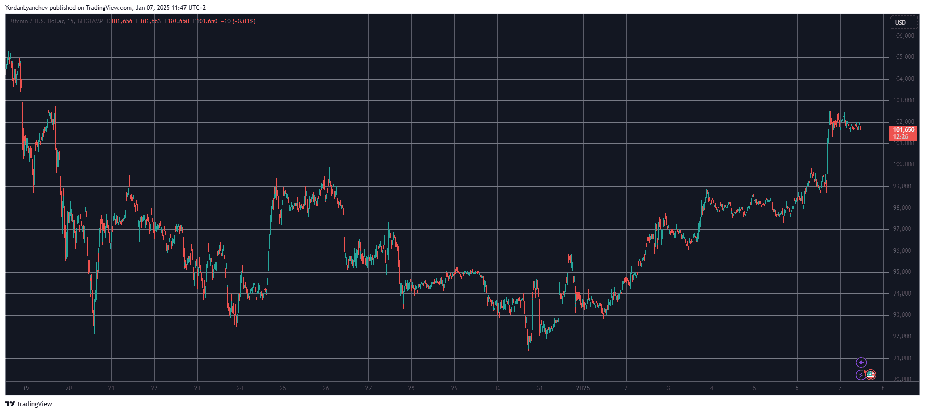 BTCUSD. Source: TradingView