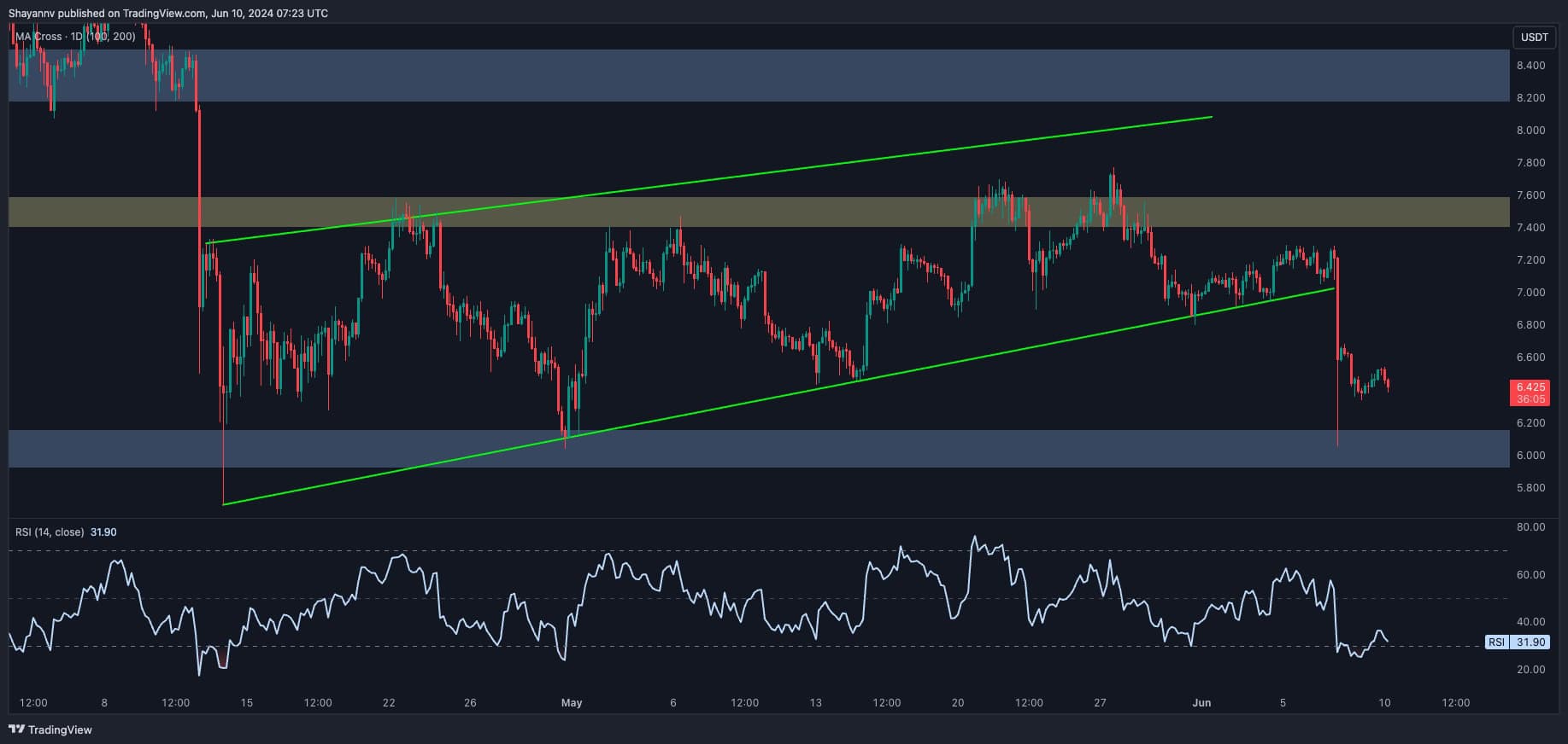 dot_price_chart_1006242