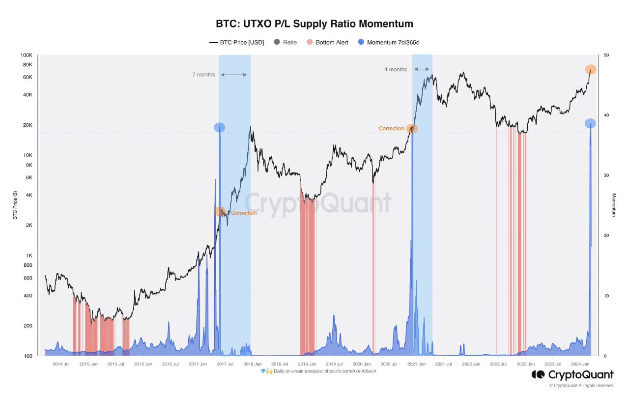 Bitcoin UTXO P/L. Source: CryptoQuant