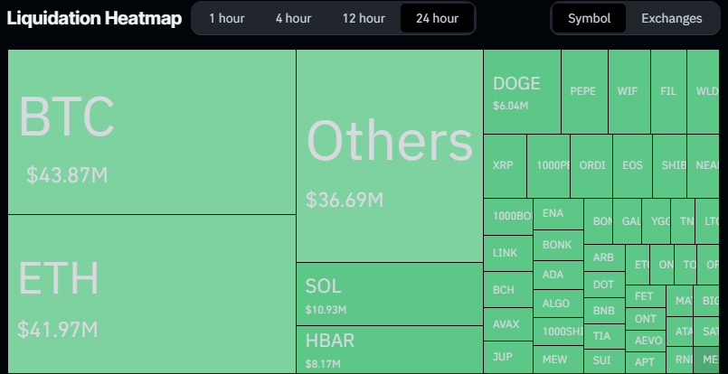 24-hour Liquidation Heat Map. Source: CoinGlass