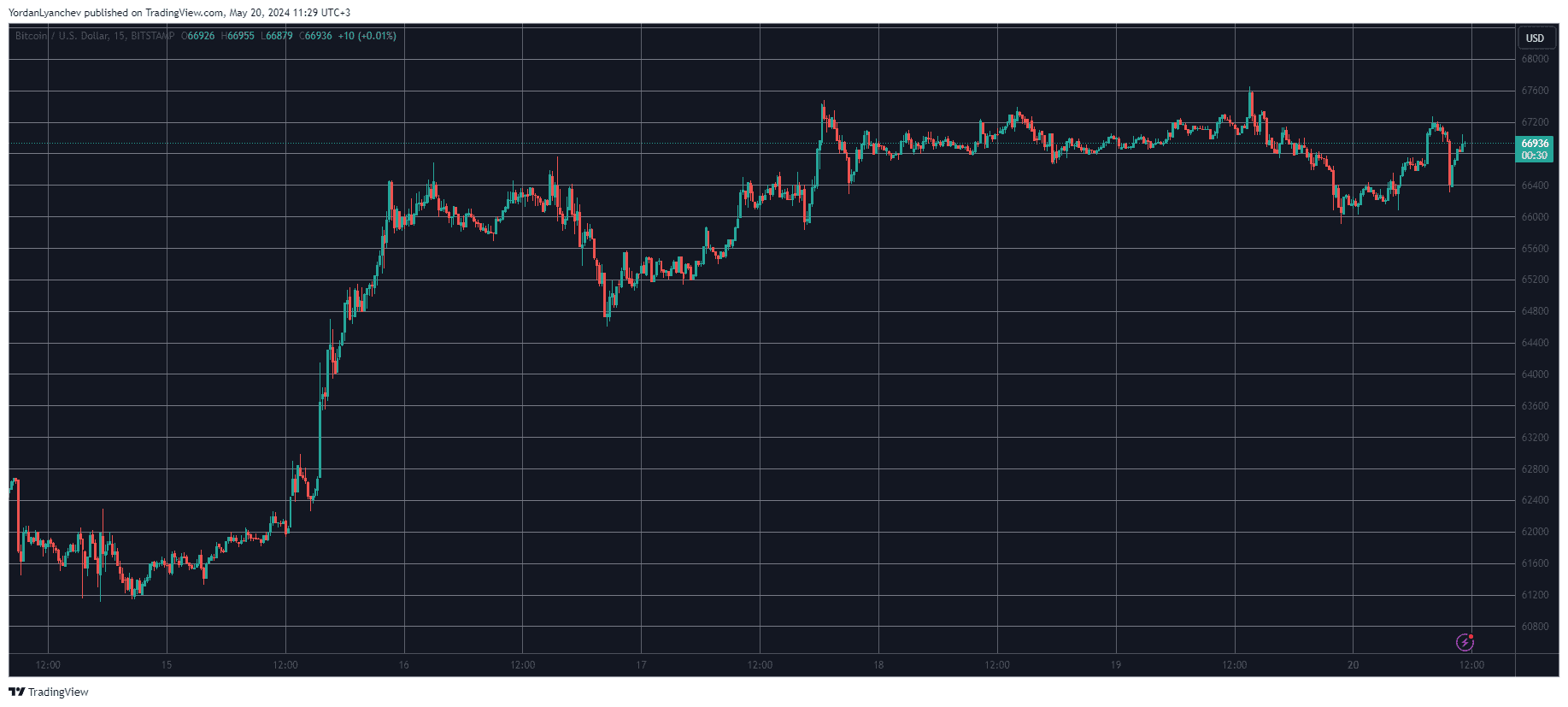 Bitcoin/Price/Chart 20.05.2024. Source: TradingView