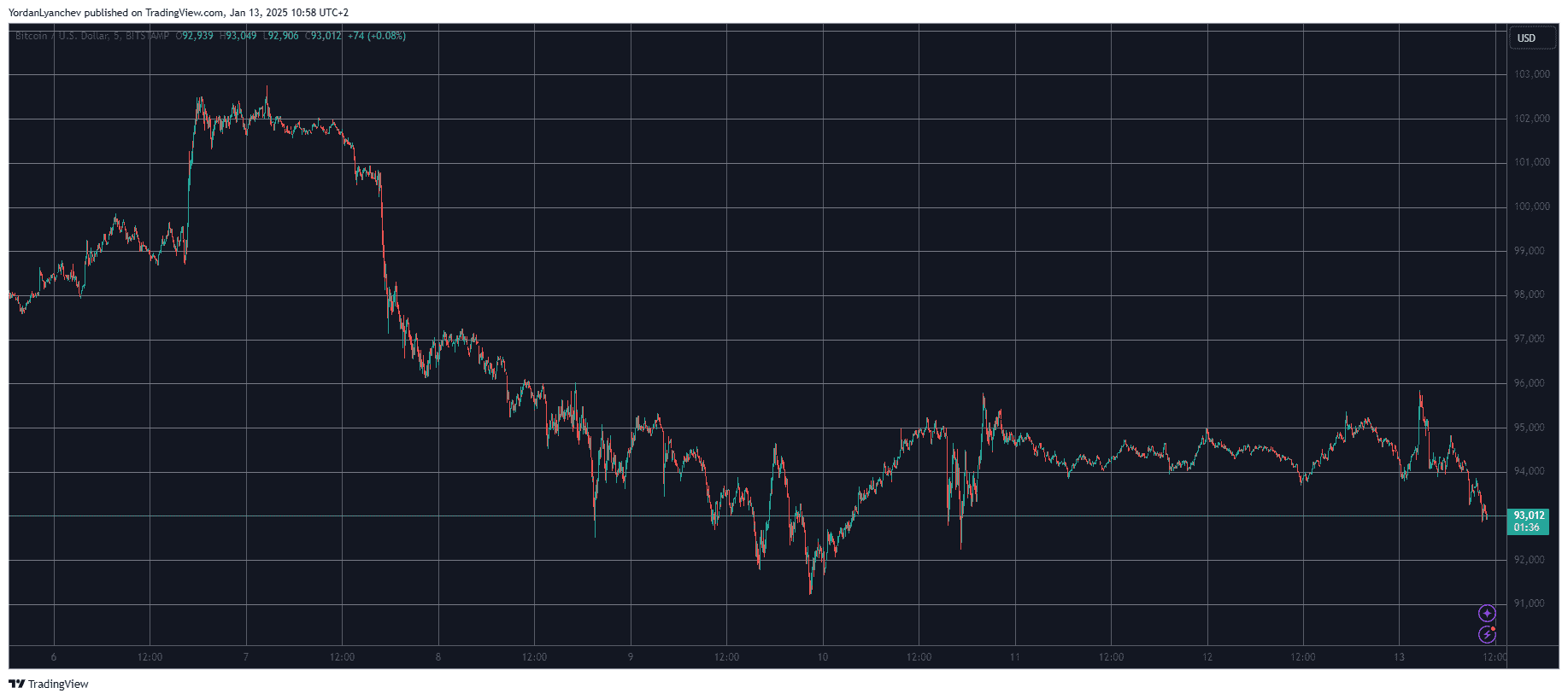 BTCUSD. Source: TradingView