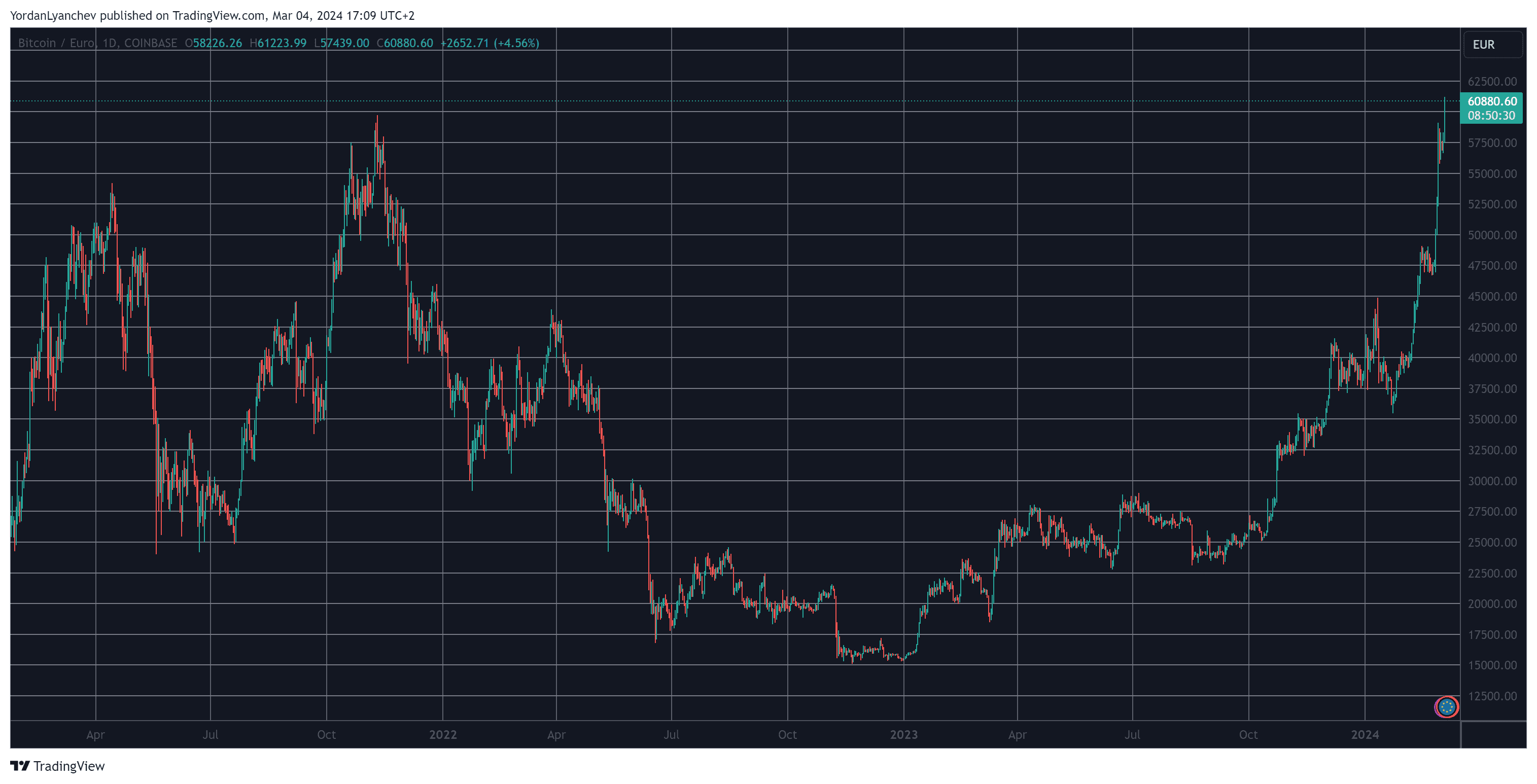 BTCEUR. Source: TradingView